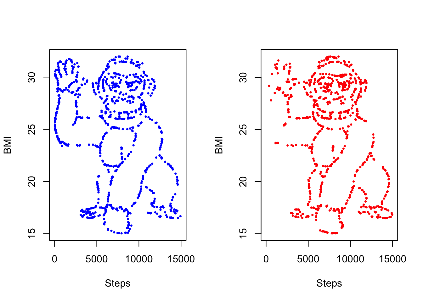 Two side-by-side plots of steps (x) against BMI (y) where both sets of datapoints look like a cartoon gorilla waving. Two side-by-side plots of steps (x) against BMI (y) where both sets of datapoints look like a cartoon gorilla waving.