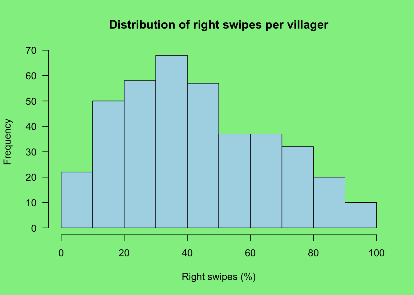 Histogram of the percentage of right swipes (likes) per villager. Nearly normal, with a slight skew to the left. Histogram of the percentage of right swipes (likes) per villager. Nearly normal, with a slight skew to the left.