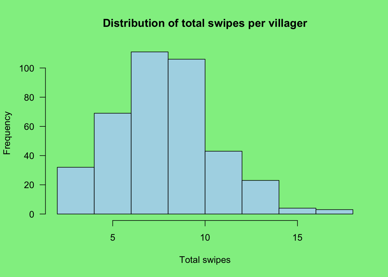 Histogram of total swipes per villager. It's roughly normally distributed between 5 and 10 swipes, but slightly left-skewed with a tail going beyond 15 swipes. Histogram of total swipes per villager. It's roughly normally distributed between 5 and 10 swipes, but slightly left-skewed with a tail going beyond 15 swipes.